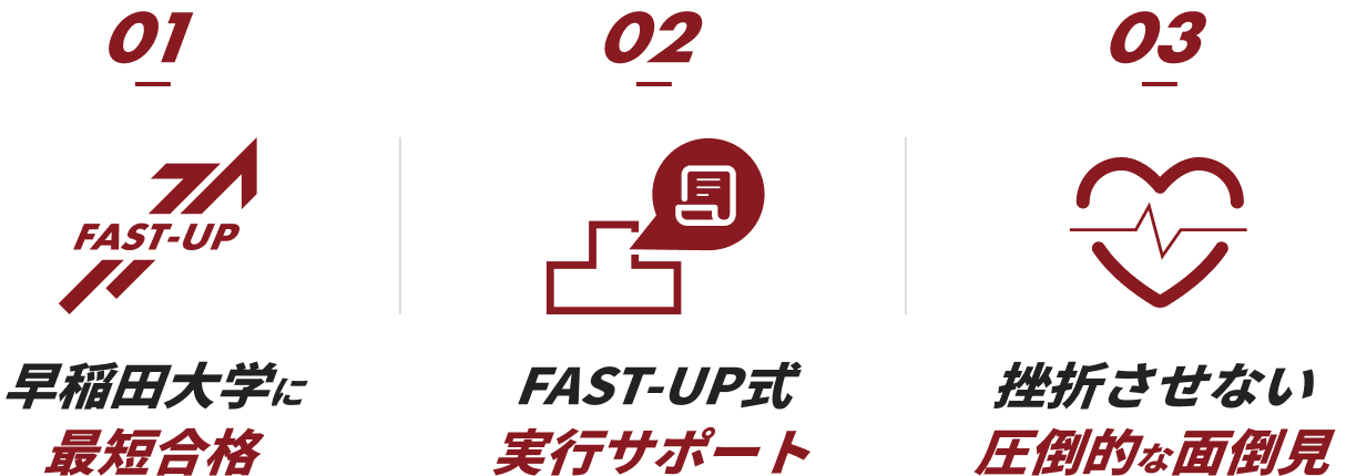 FAST-UP早稲田塾には、❶早稲田大学に最短合格できる、❷FAST-UP式実行サポート、❸圧倒的な面倒見の3つの特徴があります。